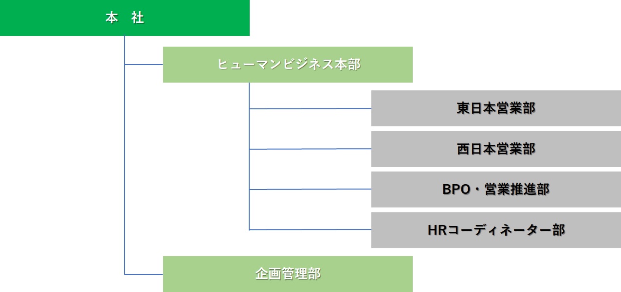 組織図